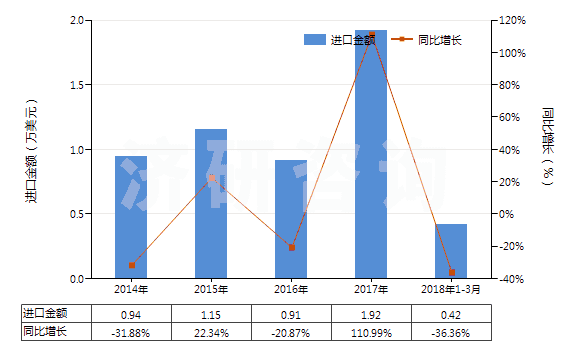 2014-2018年3月中國氯化鈷(HS28273930)進(jìn)口總額及增速統(tǒng)計